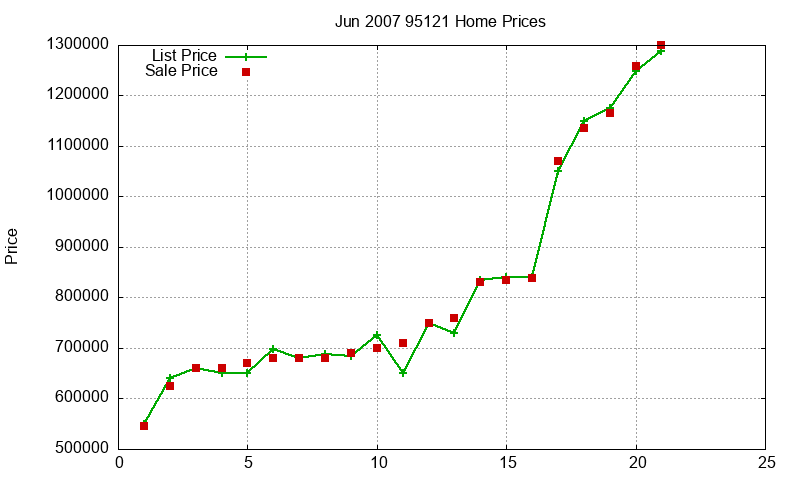 95121 Homes Just Sold 2007-06