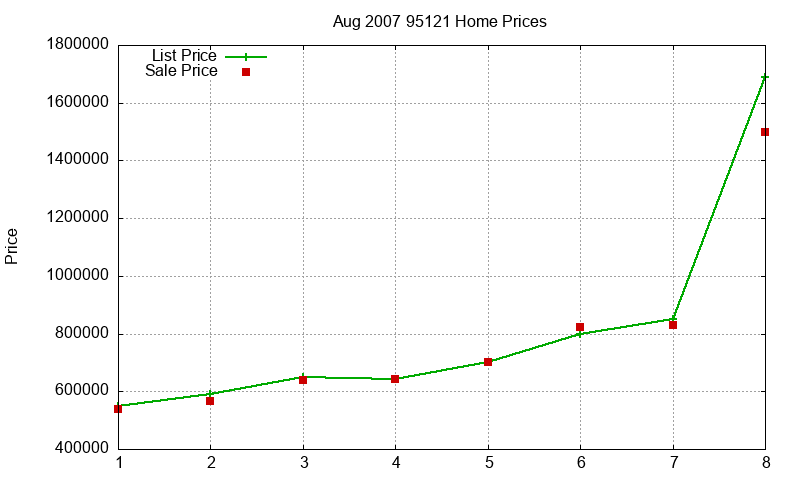 95121 Homes Just Sold 2007-08 95121 Homes Just Sold 2007-08