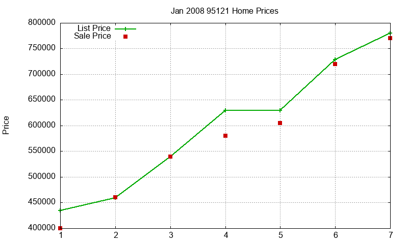 95121 Homes Just Sold 2008-01