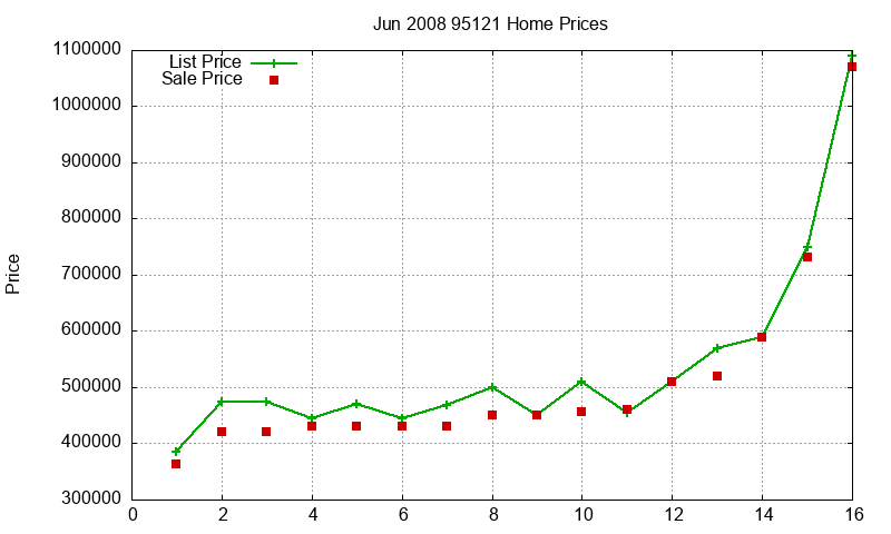 95121 Homes Just Sold 2008-06