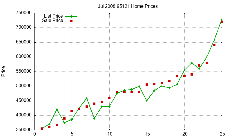 95121 Homes Just Sold 2008-07