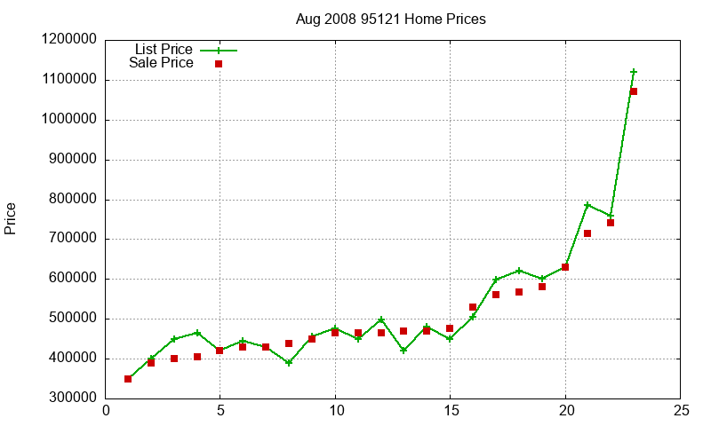 95121 Homes Just Sold 2008-08