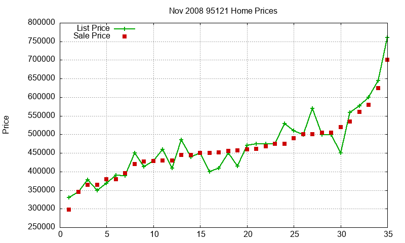 95121 Homes Just Sold 2008-11 95121 Homes Just Sold 2008-11
