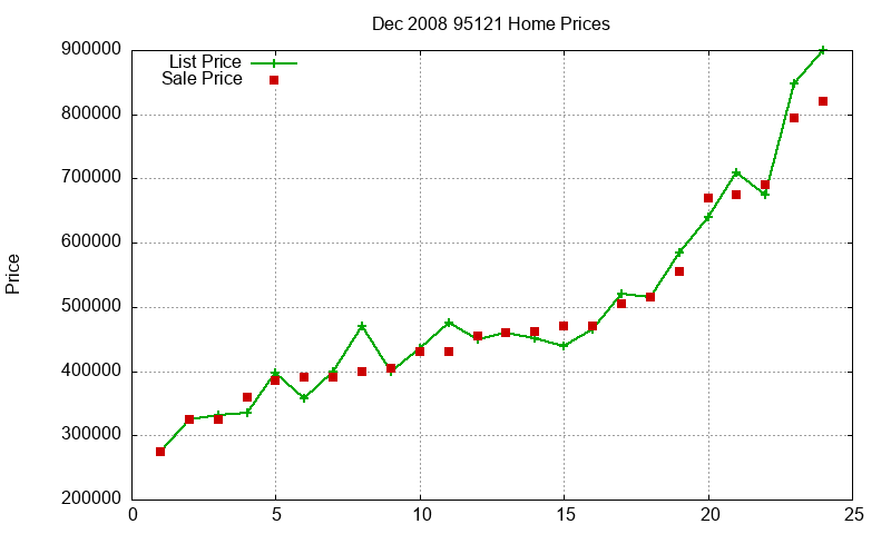 95121 Homes Just Sold 2008-12 95121 Homes Just Sold 2008-12