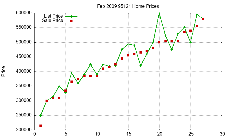 95121 Homes Just Sold 2009-02