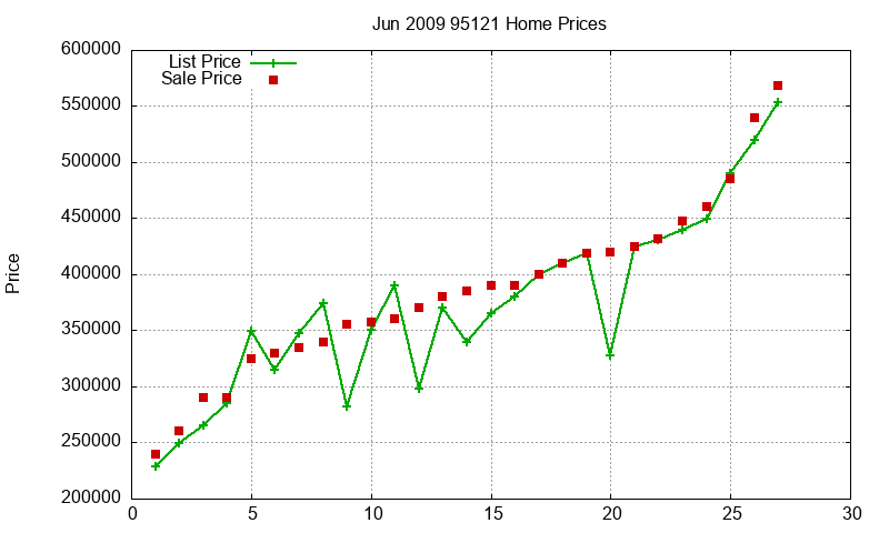 95121 Homes Just Sold 2009-06 95121 Homes Just Sold 2009-06