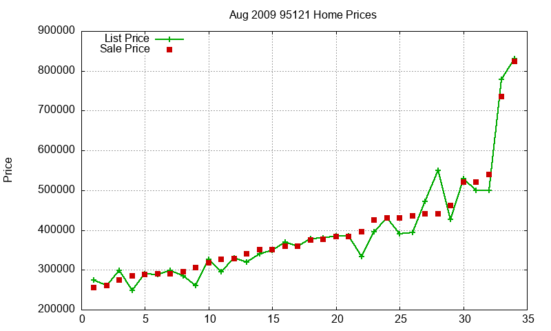 95121 Homes Just Sold 2009-08 95121 Homes Just Sold 2009-08