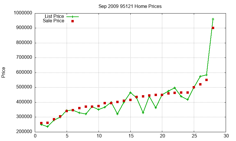 95121 Homes Just Sold 2009-09