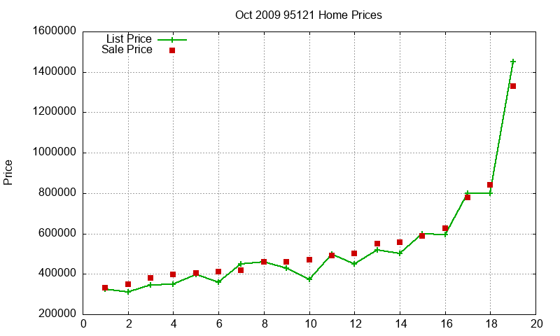 95121 Homes Just Sold 2009-10 95121 Homes Just Sold 2009-10