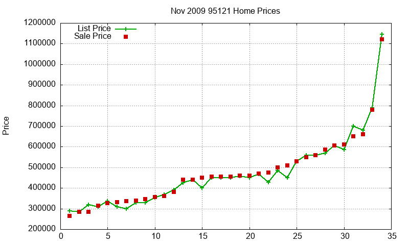 95121 Homes Just Sold 2009-11 95121 Homes Just Sold 2009-11