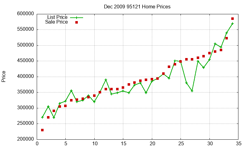 95121 Homes Just Sold 2009-12 95121 Homes Just Sold 2009-12