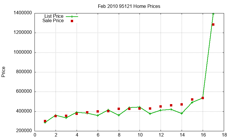 95121 Homes Just Sold 2010-02 95121 Homes Just Sold 2010-02