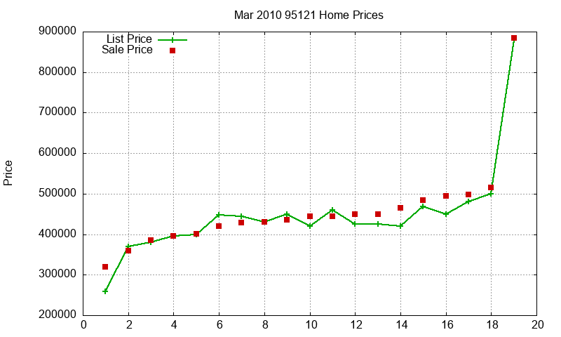 95121 Homes Just Sold 2010-03 95121 Homes Just Sold 2010-03