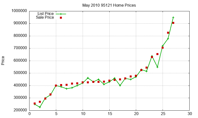 95121 Homes Just Sold 2010-05