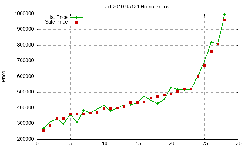 95121 Homes Just Sold 2010-07 95121 Homes Just Sold 2010-07