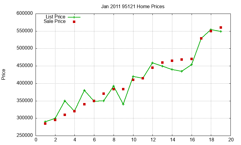 95121 Homes Just Sold 2011-01