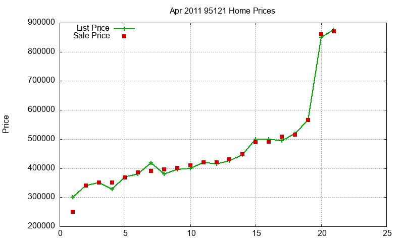 95121 Homes Just Sold 2011-04