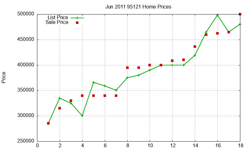 95121 Homes Just Sold 2011-06