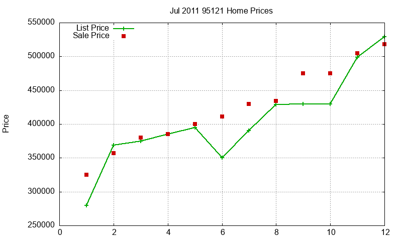 95121 Homes Just Sold 2011-07