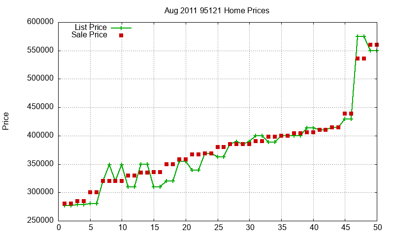 95121 Homes Just Sold 2011-08