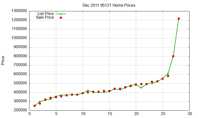 95121 Homes Just Sold 2011-12 95121 Homes Just Sold 2011-12