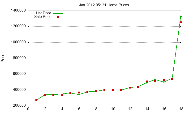 95121 Homes Just Sold 2012-01