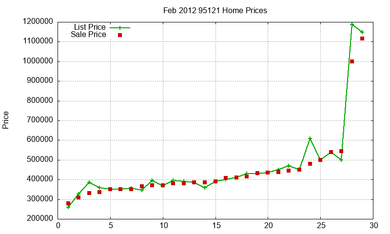 95121 Homes Just Sold 2012-02