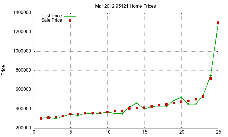 95121 Homes Just Sold 2012-03