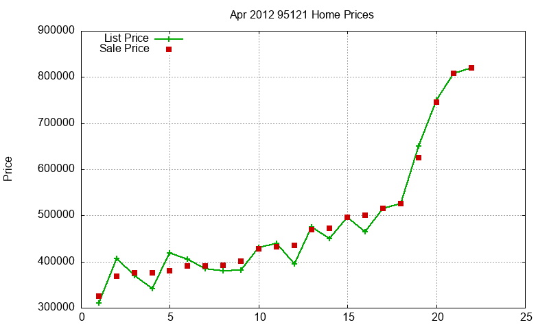 95121 Homes Just Sold 2012-04