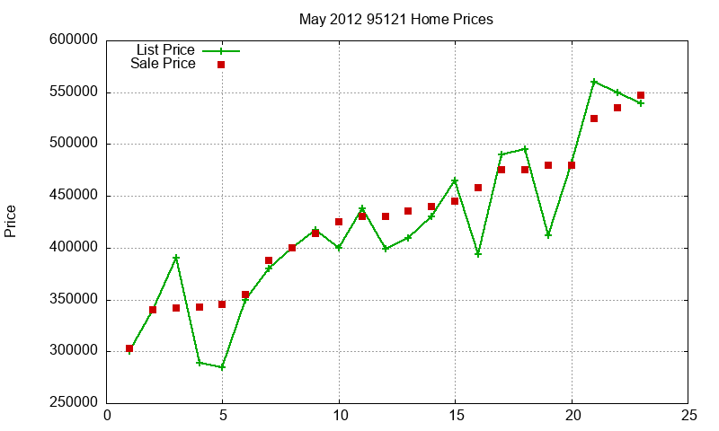 95121 Homes Just Sold 2012-05