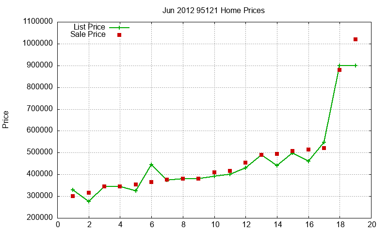 95121 Homes Just Sold 2012-06