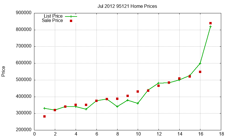 95121 Homes Just Sold 2012-07
