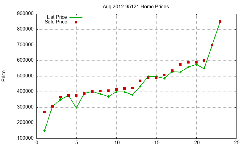 95121 Homes Just Sold 2012-08