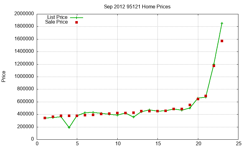 95121 Homes Just Sold 2012-09