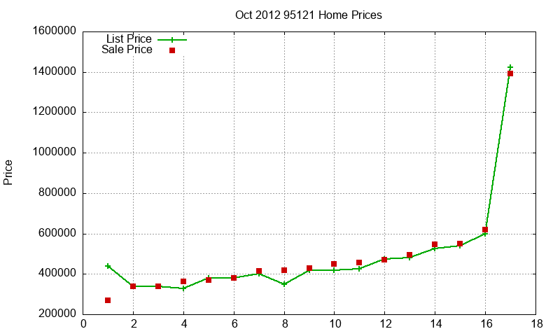 95121 Homes Just Sold 2012-10