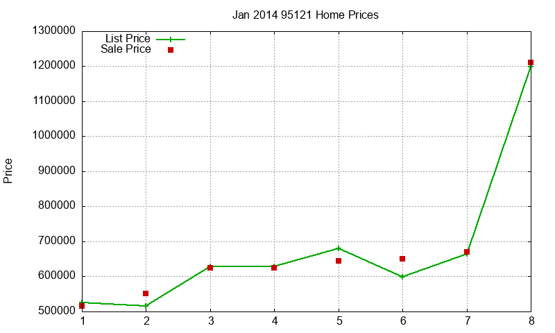 95121 Homes Just Sold 2014-01