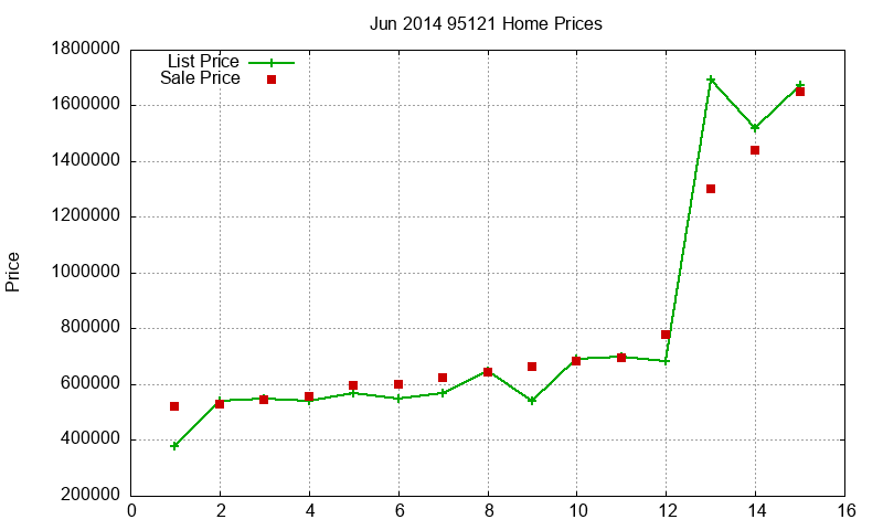 95121 Homes Just Sold 2014-06