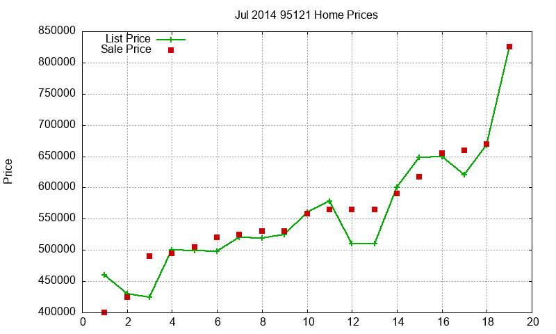 95121 Homes Just Sold 2014-07