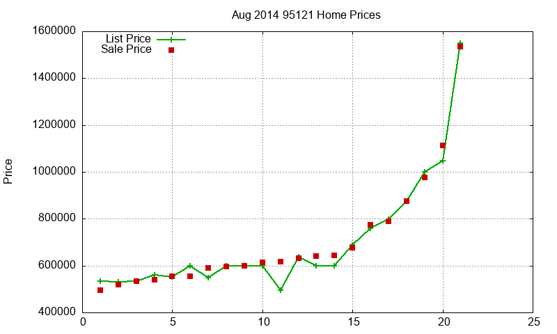 95121 Homes Just Sold 2014-08