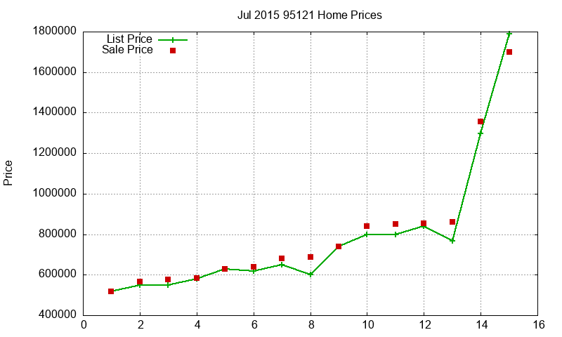 95121 Homes Just Sold 2015-07 95121 Homes Just Sold 2015-07