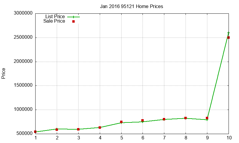 95121 Homes Just Sold 2016-01