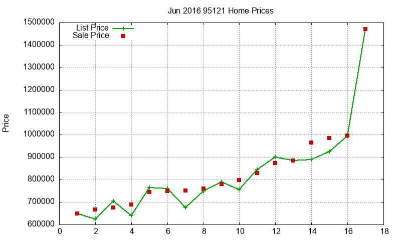 95121 Homes Just Sold 2016-06