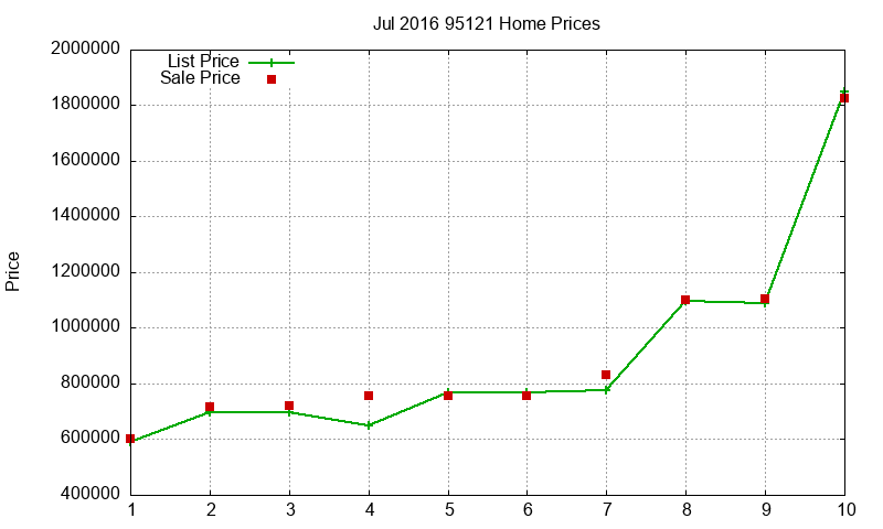 95121 Homes Just Sold 2016-07