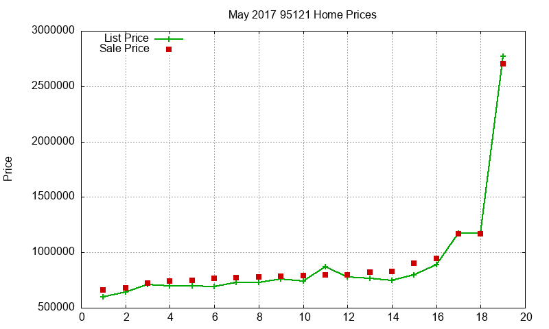 95121 Homes Just Sold 2017-05