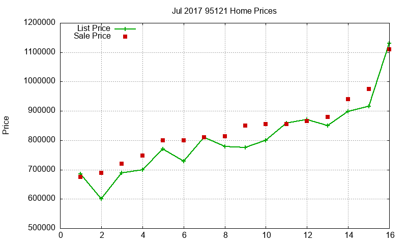 95121 Homes Just Sold 2017-07