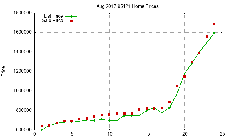 95121 Homes Just Sold 2017-08