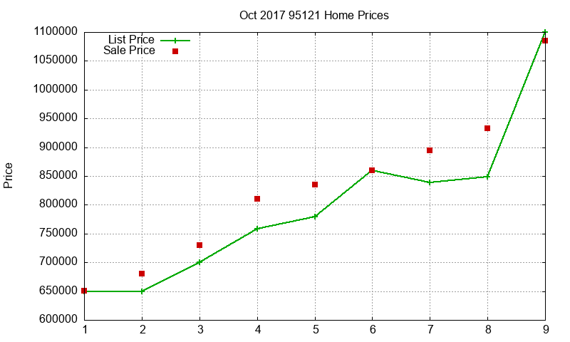 95121 Homes Just Sold 2017-10