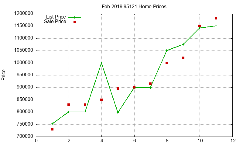 95121 Homes Just Sold 2019-02