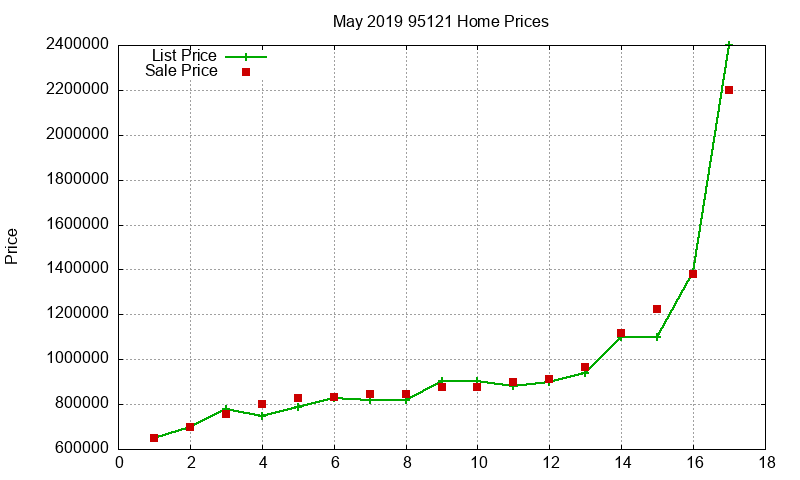 95121 Homes Just Sold 2019-05