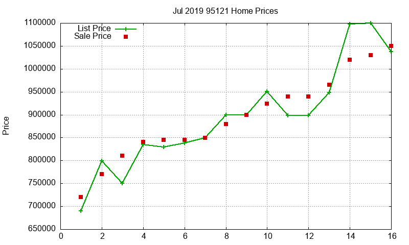 95121 Homes Just Sold 2019-07 95121 Homes Just Sold 2019-07